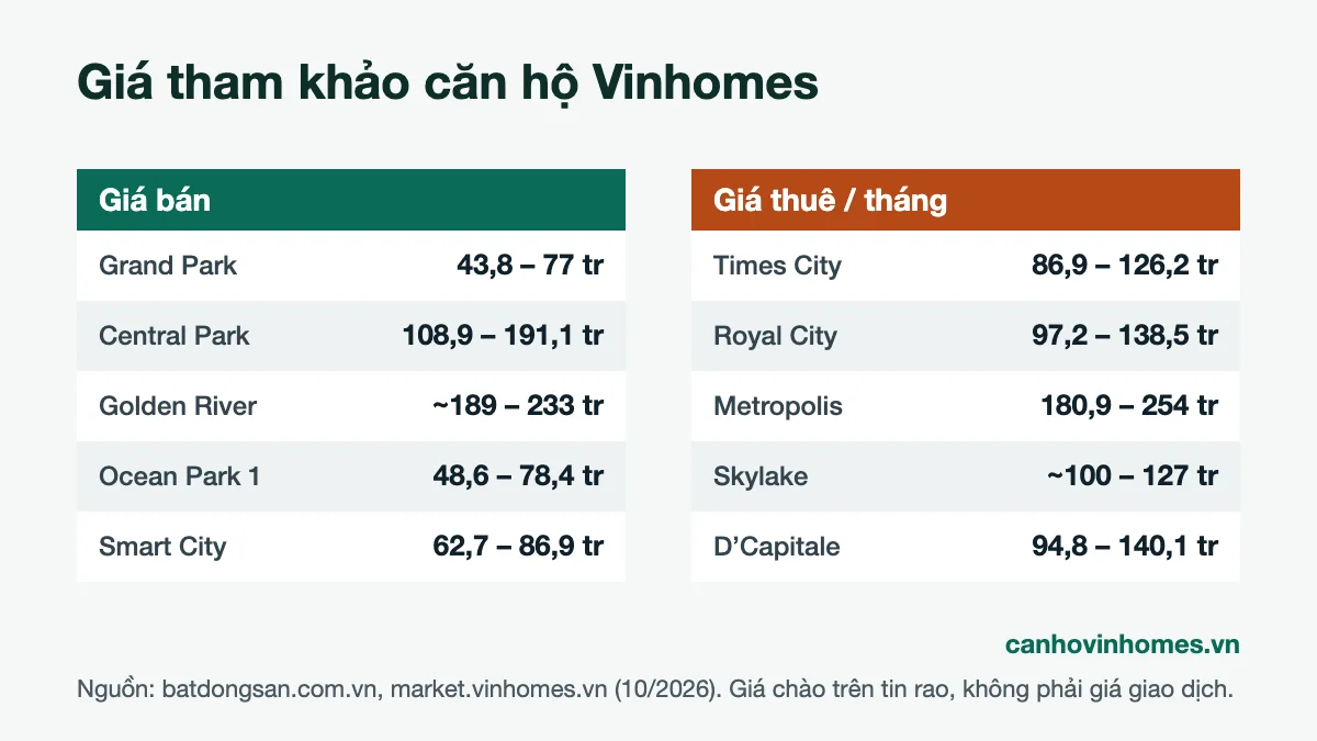 Bảng giá căn hộ Vinhomes theo giá/m², tham khảo tháng 10/2026