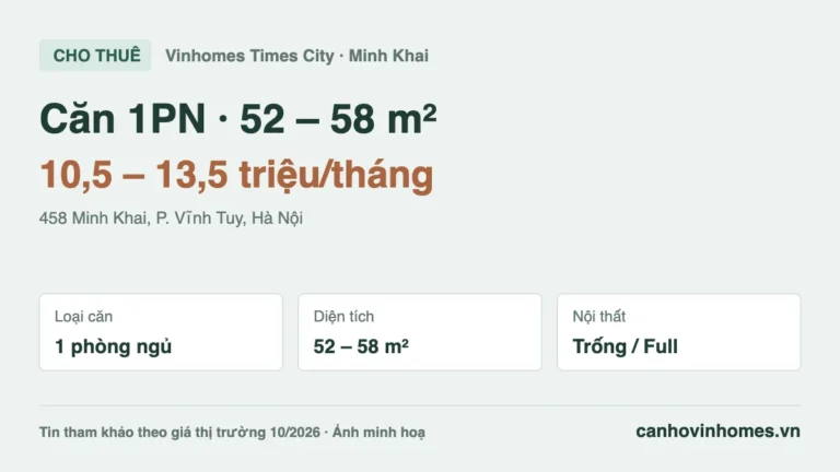 Cho thuê căn hộ 1PN Vinhomes Times City: 52 – 58 m², giá 10,5 – 13,5 triệu/tháng