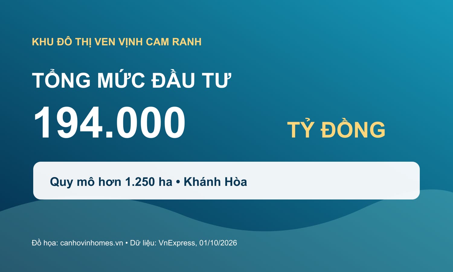 Vinhomes nâng tổng mức đầu tư khu đô thị ven vịnh Cam Ranh lên 194.000 tỷ đồng