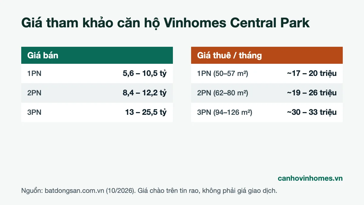 Bảng giá bán và giá thuê căn hộ Vinhomes Central Park tham khảo tháng 10/2026