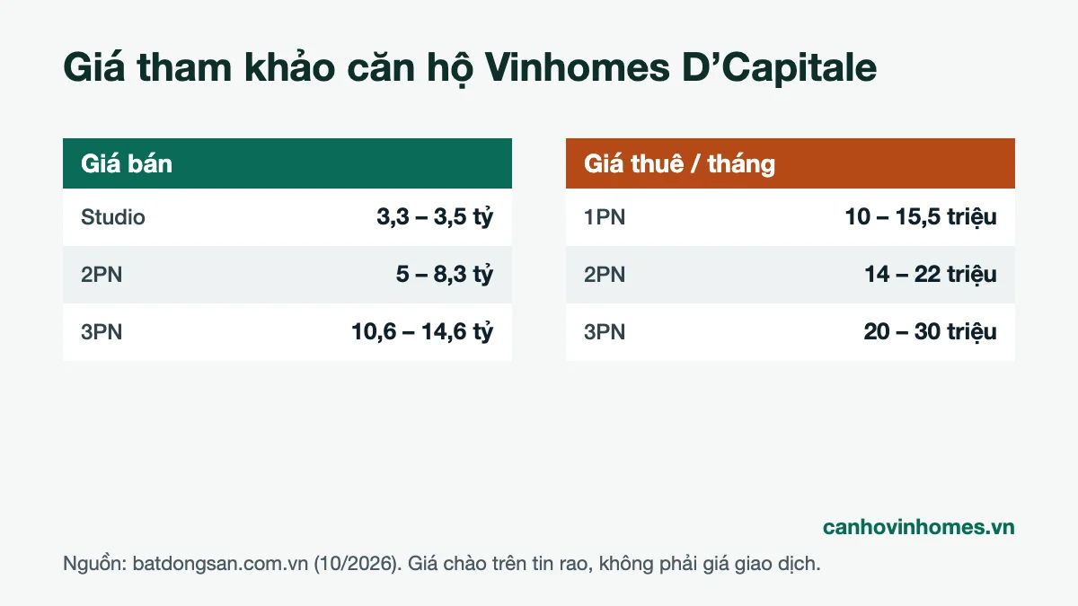 Bảng giá bán và giá thuê căn hộ Vinhomes D’Capitale tham khảo tháng 10/2026