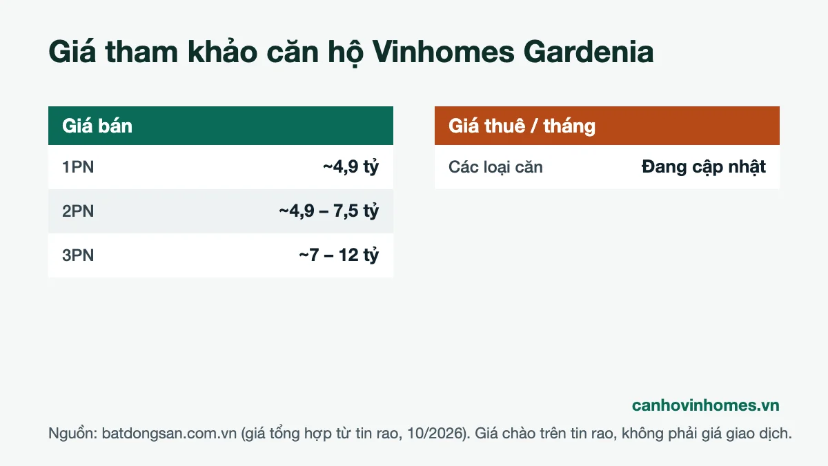 Bảng giá bán và giá thuê căn hộ Vinhomes Gardenia tham khảo tháng 10/2026