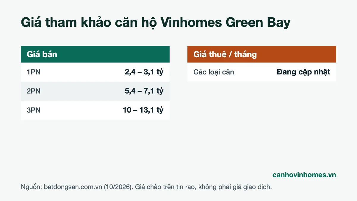 Bảng giá bán và giá thuê căn hộ Vinhomes Green Bay tham khảo tháng 10/2026