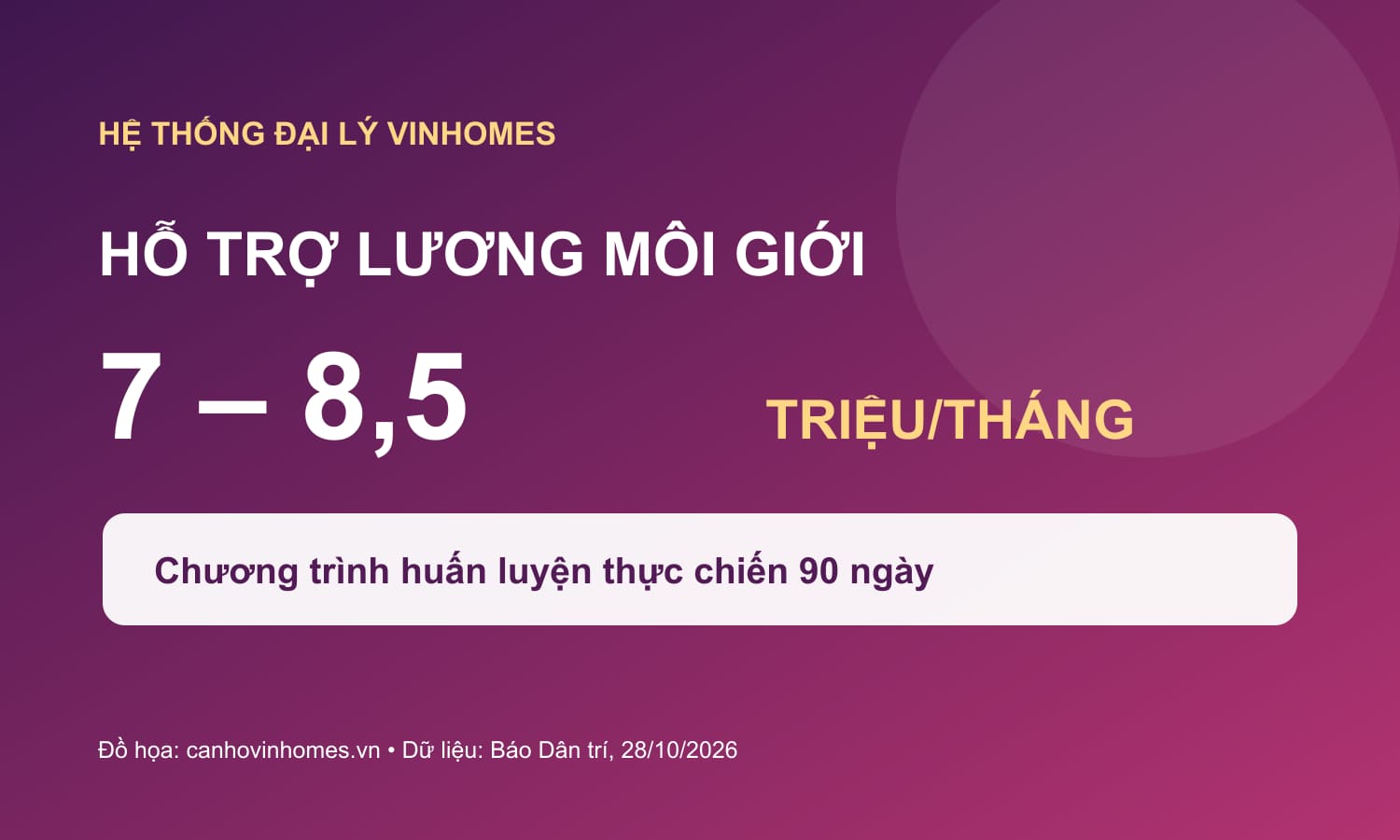 Hệ thống đại lý Vinhomes hỗ trợ lương môi giới từ 7 đến 8,5 triệu đồng mỗi tháng