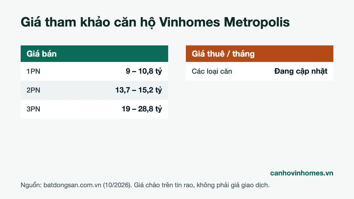 Bảng giá bán và giá thuê căn hộ Vinhomes Metropolis tham khảo tháng 10/2026