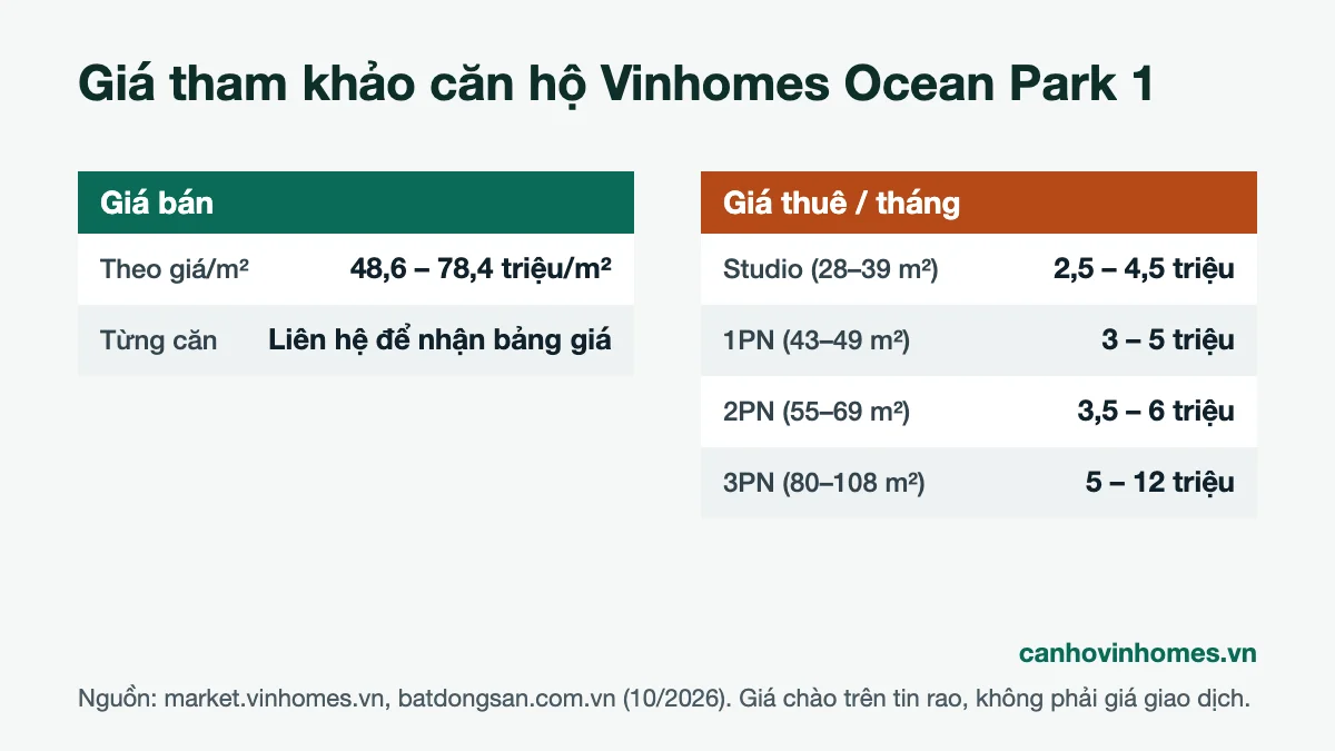 Bảng giá bán và giá thuê căn hộ Vinhomes Ocean Park 1 tham khảo tháng 10/2026