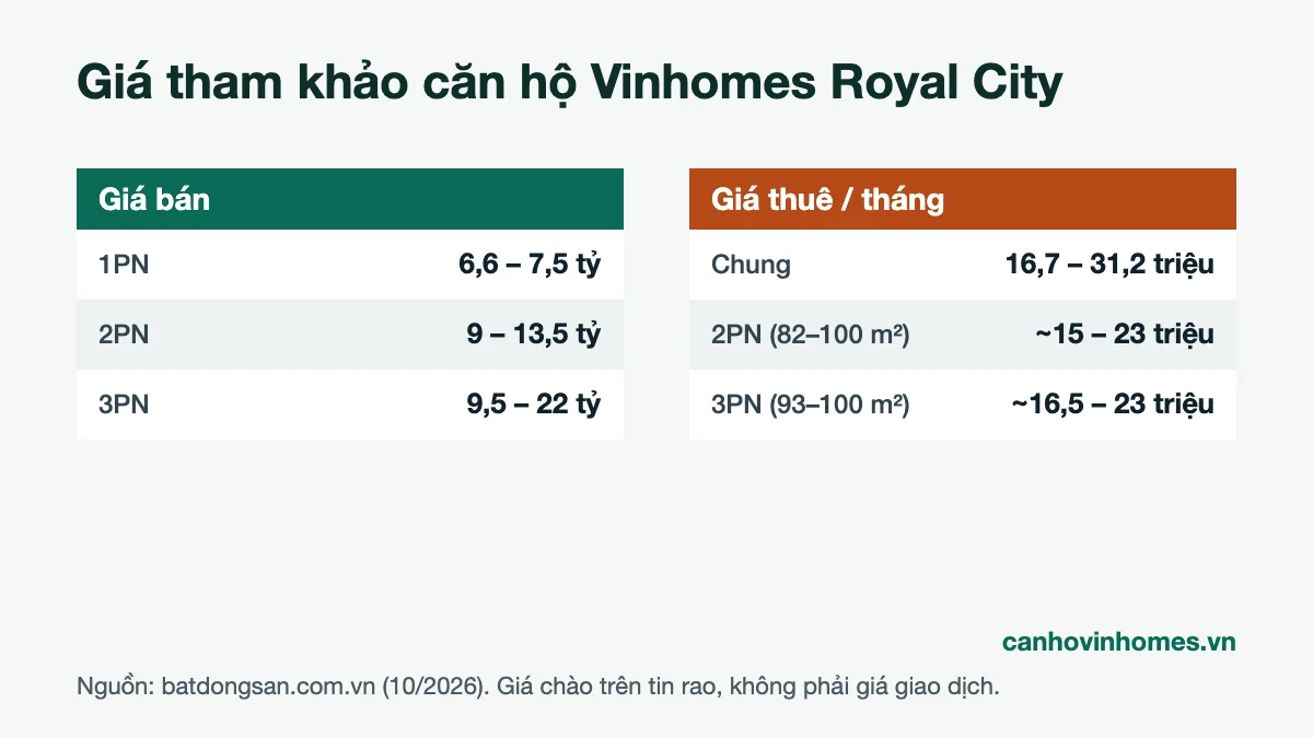 Bảng giá bán và giá thuê căn hộ Vinhomes Royal City tham khảo tháng 10/2026