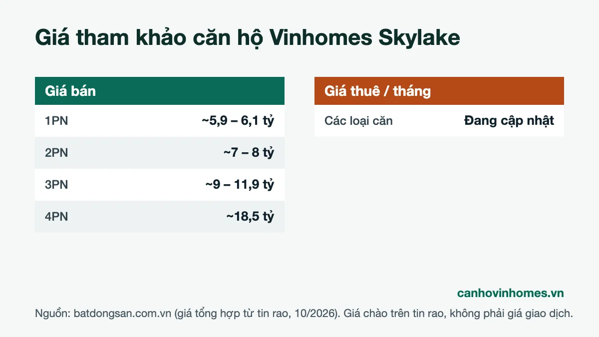 Bảng giá bán và giá thuê căn hộ Vinhomes Skylake tham khảo tháng 10/2026