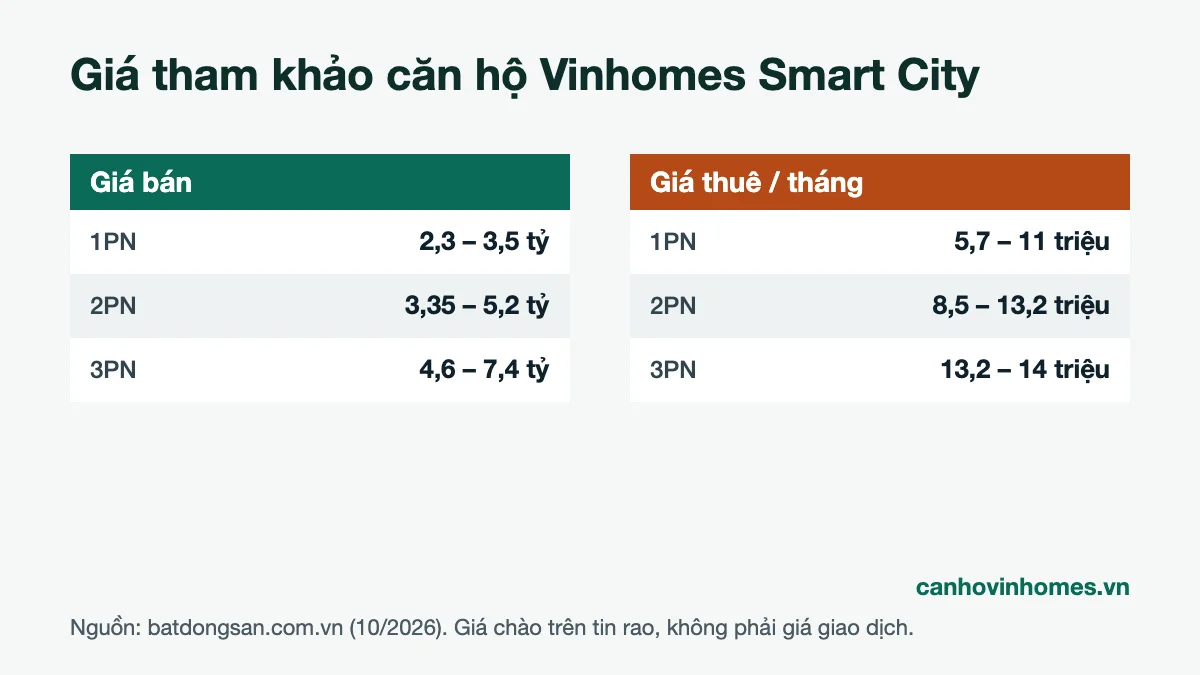 Bảng giá bán và giá thuê căn hộ Vinhomes Smart City tham khảo tháng 10/2026