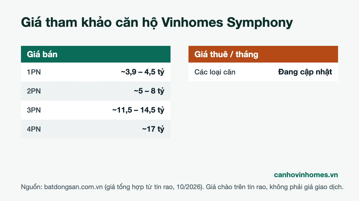 Bảng giá bán và giá thuê căn hộ Vinhomes Symphony tham khảo tháng 10/2026