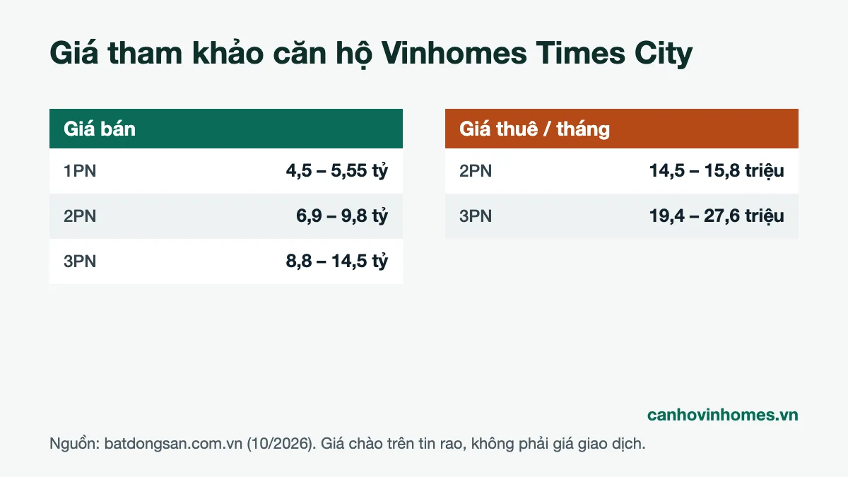 Bảng giá bán và giá thuê căn hộ Vinhomes Times City tham khảo tháng 10/2026